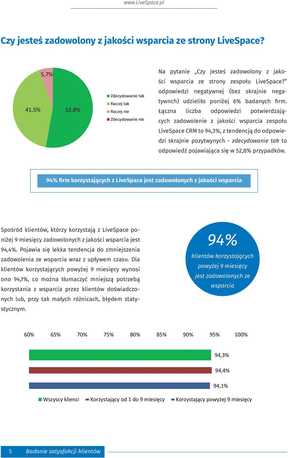 Łączna liczba odpowiedzi potwierdzających zadowolenie z jakości wsparcia zespołu LiveSpace CRM to 94,3%, z tendencją do odpowiedzi skrajnie pozytwynych - zdecydowanie tak to odpowiedź pojawiająca się