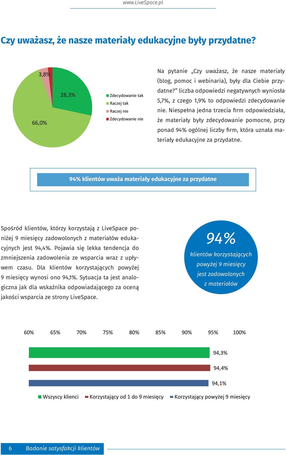 liczba odpowiedzi negatywnych wyniosła 5,7%, z czego 1,9% to odpowiedzi zdecydowanie nie.