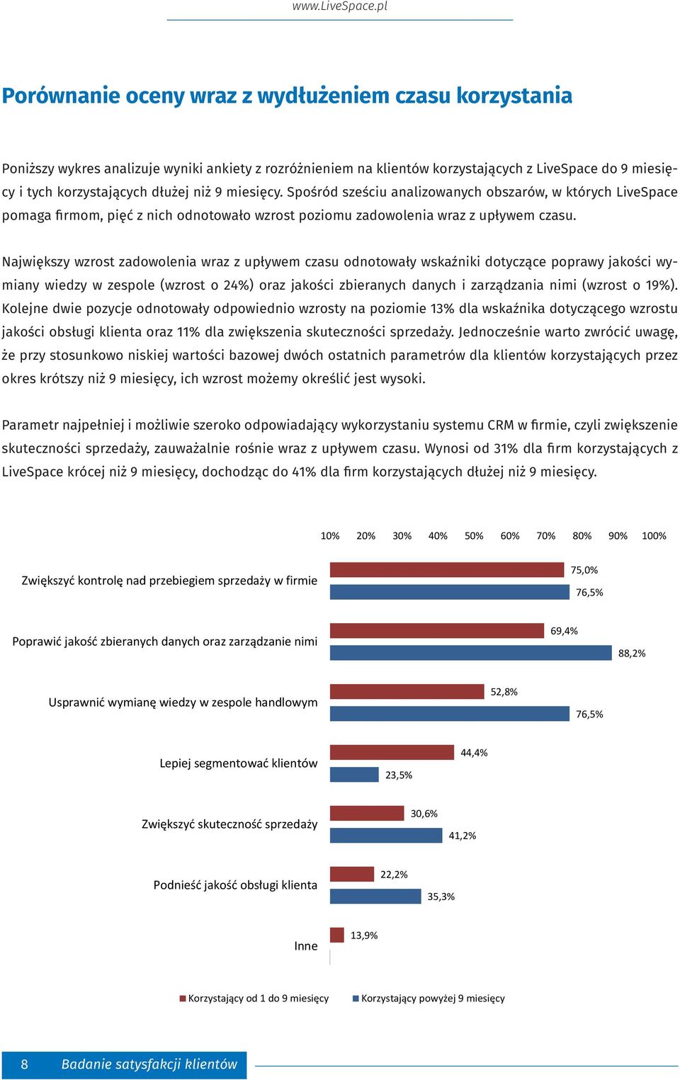 Największy wzrost zadowolenia wraz z upływem czasu odnotowały wskaźniki dotyczące poprawy jakości wymiany wiedzy w zespole (wzrost o 24%) oraz jakości zbieranych danych i zarządzania nimi (wzrost o