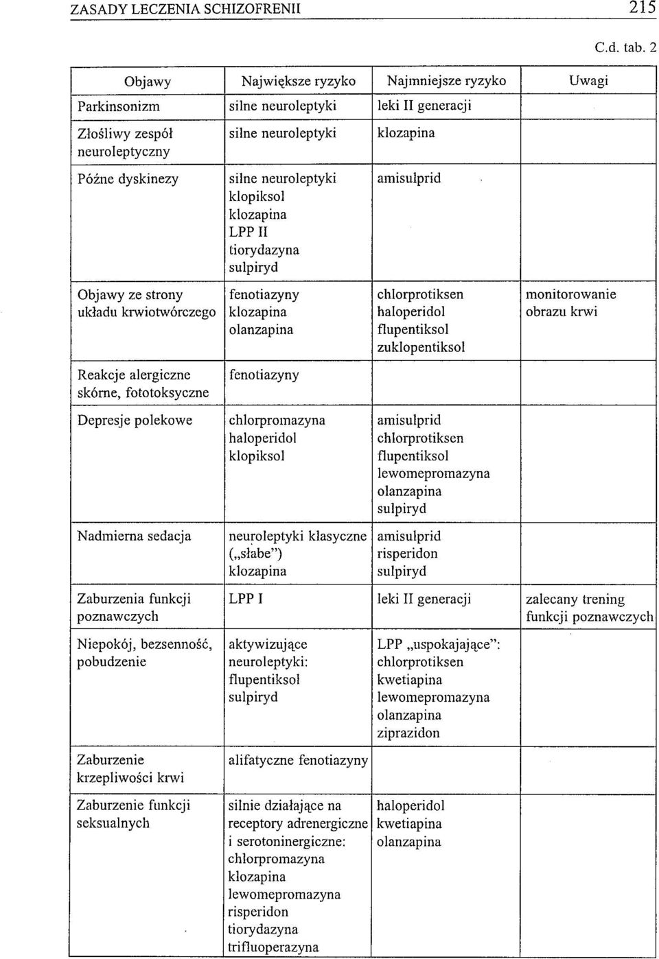 krwi olanzapina flupentiksol zuklopentiksol Reakcje alergiczne skórne, foto toksyczne fenotiazyny Depresje polekowe chlorpromazyna amisulprid haloperidol chlorprotiksen klopiksol flupentiksol