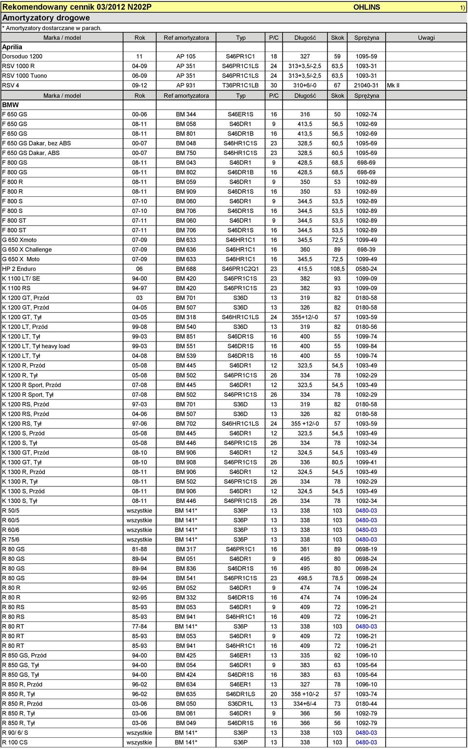 1093-31 RSV 1000 Tuono 06-09 AP 351 S46PR1C1LS 24 313+3,5/-2,5 63,5 1093-31 RSV 4 09-12 AP 931 T36PR1C1LB 30 310+6/-0 67 21040-31 Mk II BMW Marka / model Rok Ref amortyzatora Typ P/C Długość Skok