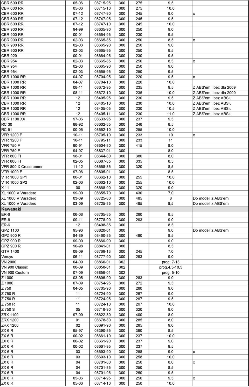 5 CBR 929 00-01 08664-95 300 230 9.5 CBR 954 02-03 08665-85 300 250 8.5 x CBR 954 02-03 08665-90 300 250 9.0 CBR 954 02-03 08665-95 300 250 9.5 CBR 1000 RR 04-07 08704-95 300 220 9.