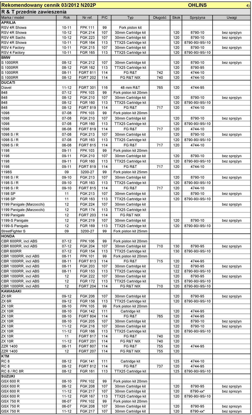 Cartridge kit 120 8790-10 bez sprężyn RSV 4R Showa 10-11 FGR 164 113 TTX25 Cartridge kit 120 8790-90/-95/-10 RSV 4 Factory 10-11 FGK 215 107 30mm Cartridge kit 120 8790-10 bez sprężyn RSV 4 Factory