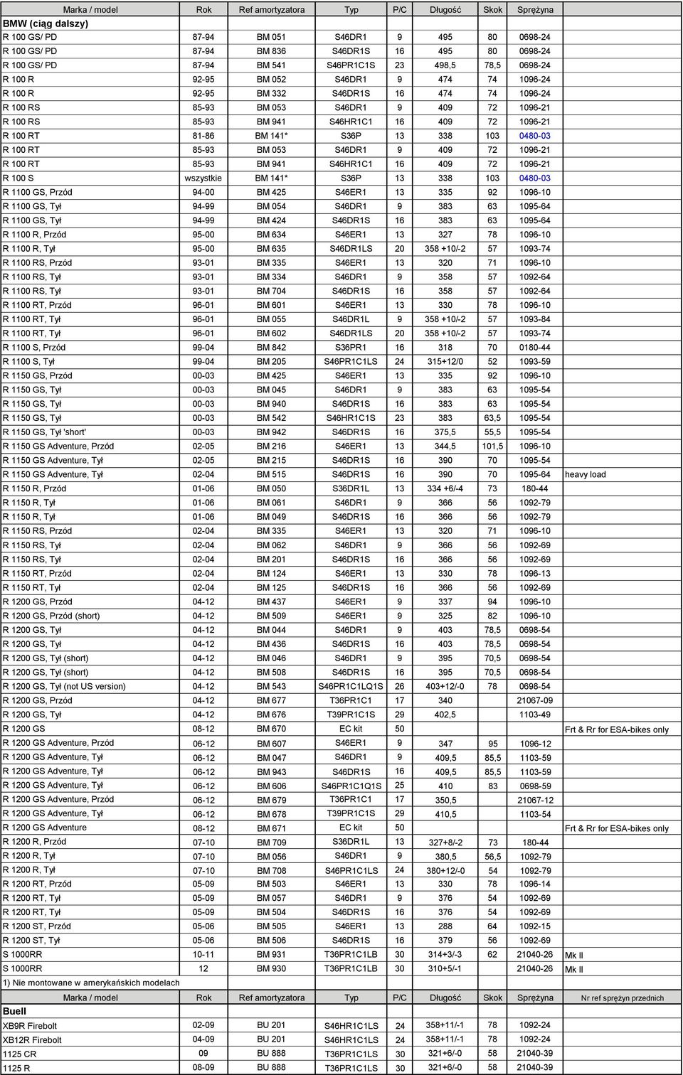 BM 941 S46HR1C1 16 409 72 1096-21 R 100 RT 81-86 BM 141* S36P 13 338 103 0480-03 R 100 RT 85-93 BM 053 S46DR1 9 409 72 1096-21 R 100 RT 85-93 BM 941 S46HR1C1 16 409 72 1096-21 R 100 S wszystkie BM