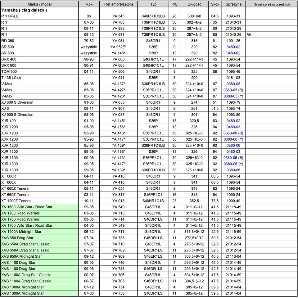 952E* S36E 9 320 82 0480-02 SR 500 wszystkie YA 148* S36P 13 320 82 0480-02 SRX 400 90-96 YA 005 S46HR1C1L 17 292 +11/-1 45 1093-54 SRX 600 90-91 YA 005 S46HR1C1L 17 292 +11/-1 45 1093-54 TDM 900