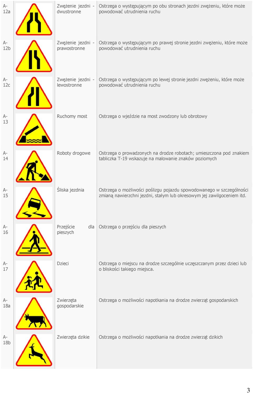 Ruchomy most Ostrzega o wjeździe na most zwodzony lub obrotowy 14 Roboty drogowe Ostrzega o prowadzonych na drodze robotach; umieszczona pod znakiem tabliczka T-19 wskazuje na malowanie znaków