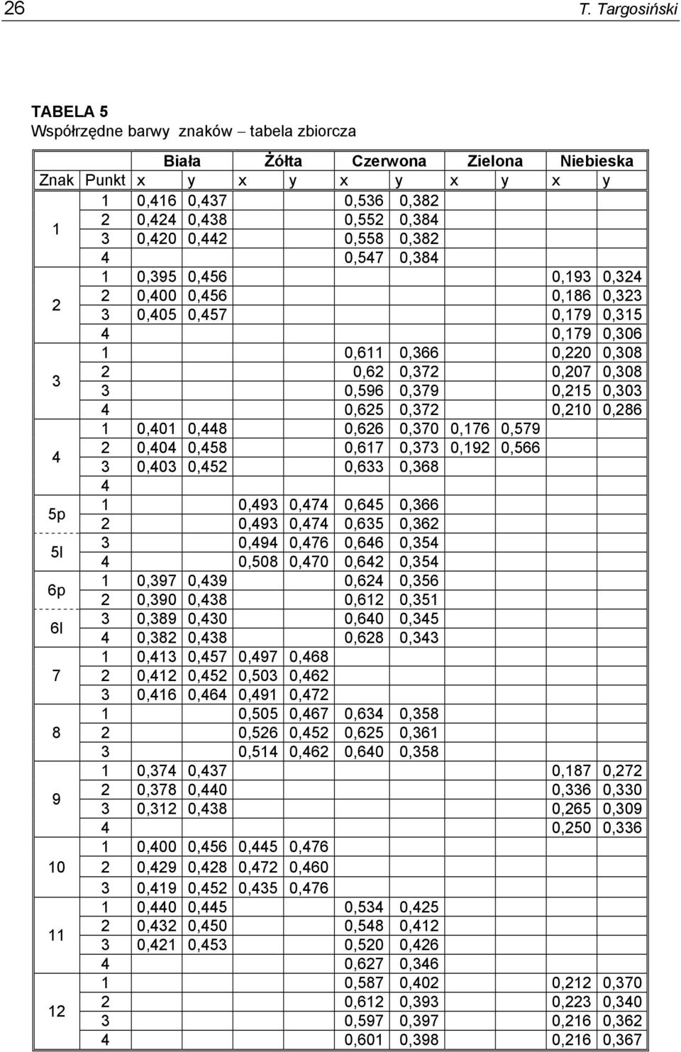 0,303 4 0,625 0,372 0,210 0,286 1 0,401 0,448 0,626 0,370 0,176 0,579 4 2 0,404 0,458 0,617 0,373 0,192 0,566 3 0,403 0,452 0,633 0,368 4 5p 1 0,493 0,474 0,645 0,366 2 0,493 0,474 0,635 0,362 5l 3