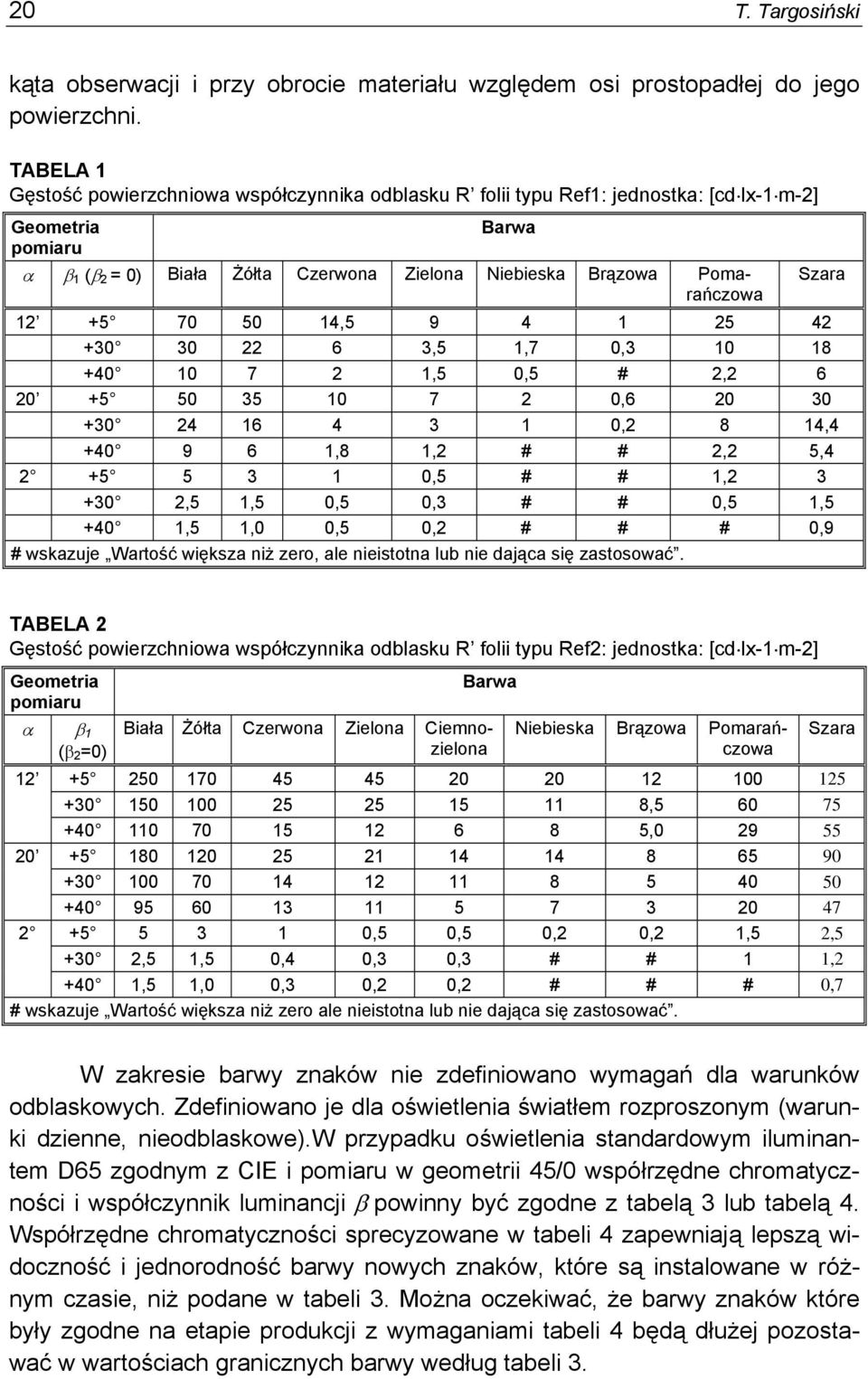 Szara 12 +5 70 50 14,5 9 4 1 25 42 +30 30 22 6 3,5 1,7 0,3 10 18 +40 10 7 2 1,5 0,5 # 2,2 6 20 +5 50 35 10 7 2 0,6 20 30 +30 24 16 4 3 1 0,2 8 14,4 +40 9 6 1,8 1,2 # # 2,2 5,4 2 +5 5 3 1 0,5 # # 1,2