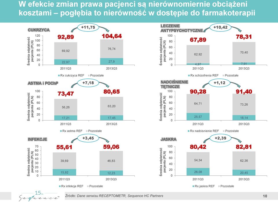 11Q3 13Q3 LECZENIE ANTYPSYCHOTYCZNE 100 80 60 40 0 67,89 62,92 +10,42 78,31 70,40 4,97 7,91 11Q3 13Q3 Rx cukrzyca REF Pozostałe ASTMA i POChP +7,18 100 80 60 40 0 73,47 80,65 56,26 63, 17,21 17,45