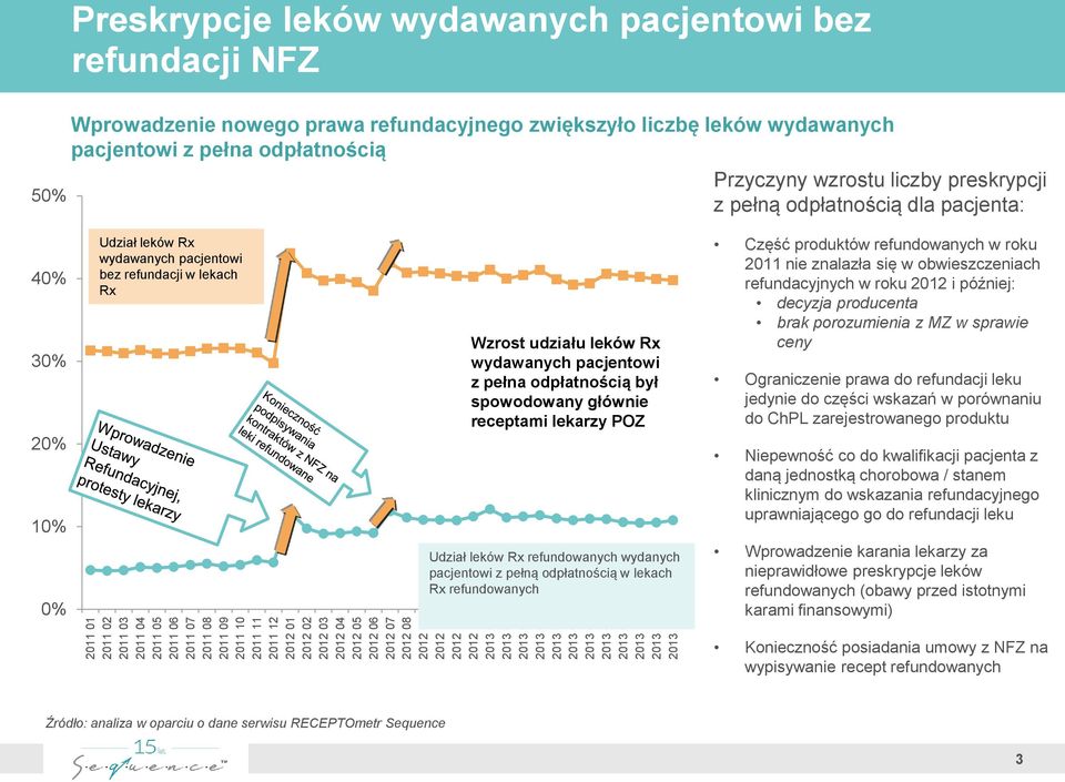 wzrostu liczby preskrypcji z pełną odpłatnością dla pacjenta: 40% 30% % 10% Udział leków Rx wydawanych pacjentowi bez refundacji w lekach Rx Wzrost udziału leków Rx wydawanych pacjentowi z pełna