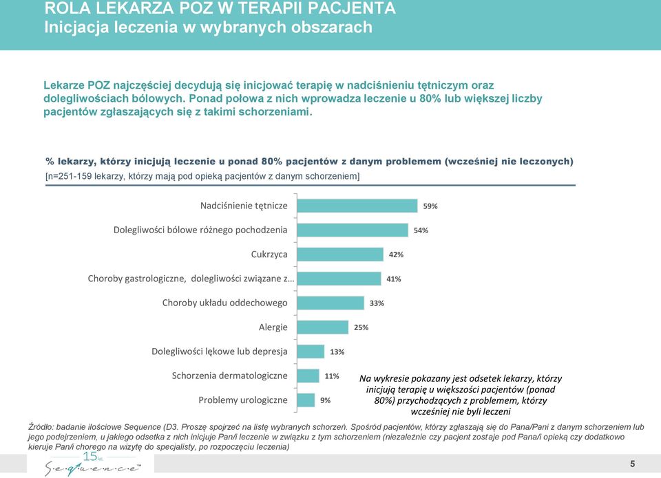 % lekarzy, którzy inicjują leczenie u ponad 80% pacjentów z danym problemem (wcześniej nie leczonych) [n=251-159 lekarzy, którzy mają pod opieką pacjentów z danym schorzeniem] Nadciśnienie tętnicze