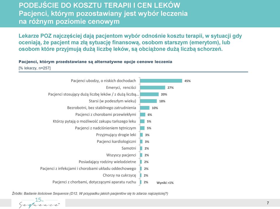 Pacjenci, którym przedstawiane są alternatywne opcje cenowe leczenia [% lekarzy, n=257] Pacjenci ubodzy, o niskich dochodach Emeryci, renciści Pacjenci stosujący dużą liczbę leków / z dużą liczbą