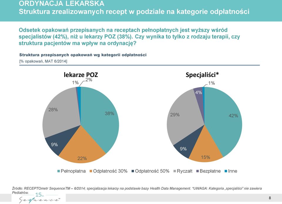 Struktura przepisanych opakowań wg kategorii odpłatności [% opakowań, MAT 6/14] lekarze POZ 1% Specjaliści* 1% 4% 28% 38% 29% 4 9% 9% 2 15% Pełnopłatna Odpłatność