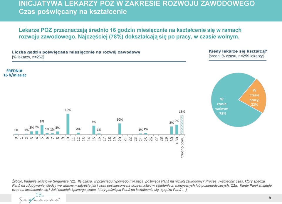 Najczęściej (78%) dokształcają się po pracy, w czasie wolnym. Liczba godzin poświęcana miesięcznie na rozwój zawodowy [% lekarzy, n=262] Kiedy lekarze się kształcą?