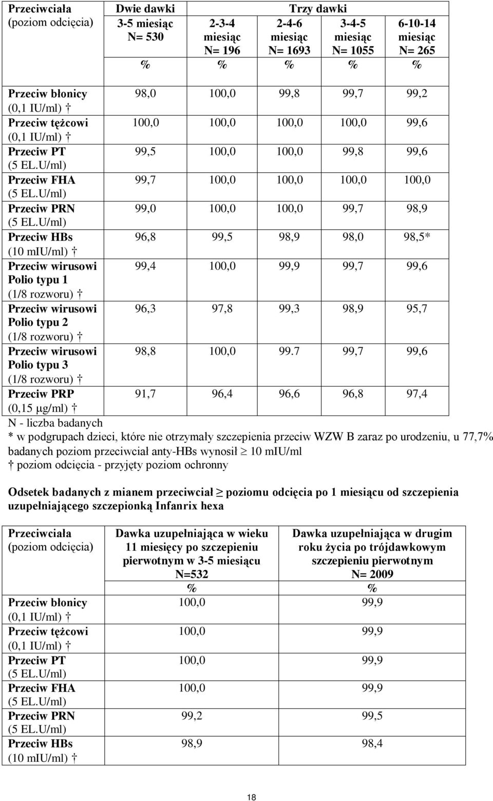 U/ml) Przeciw PRN 99,0 100,0 100,0 99,7 98,9 (5 EL.