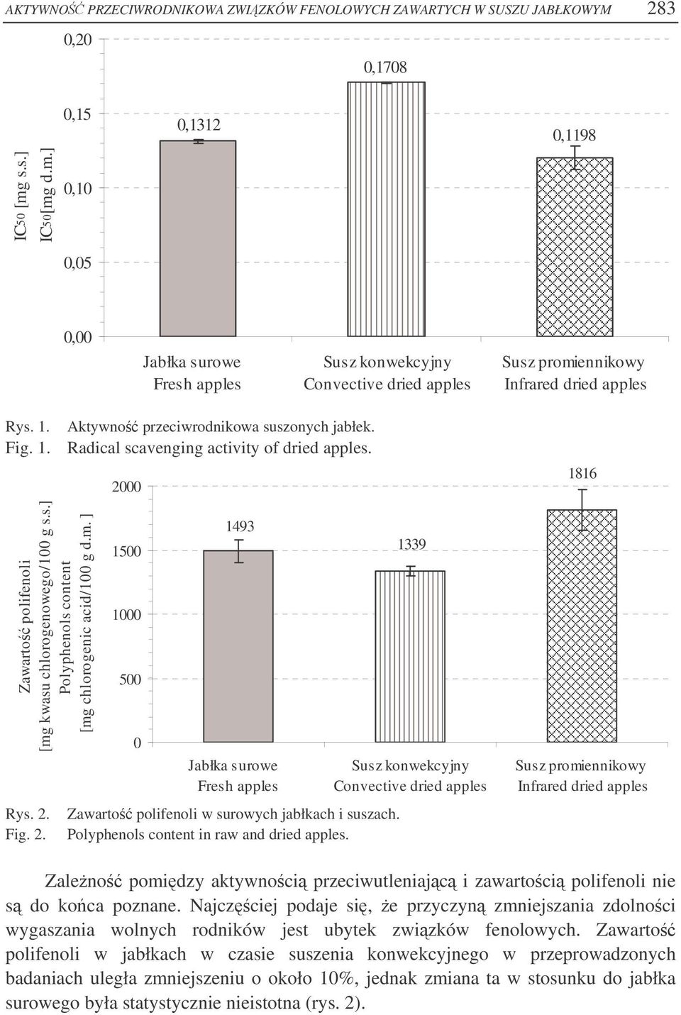 Zawarto polifenoli [mg kwasu chlorogenowego/1 g s.s.] Polyphenols content [mg chlorogenic acid/1 g d.m. ] Rys. 2.