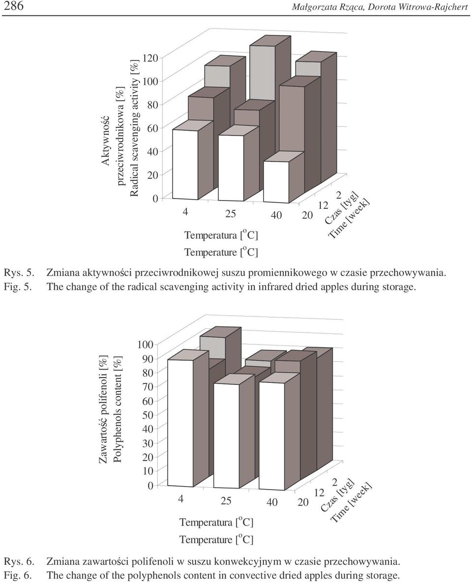 The change of the radical scavenging activity in infrared dried apples during storage. Zawarto polifenoli [%]. Polyphenols content [%].