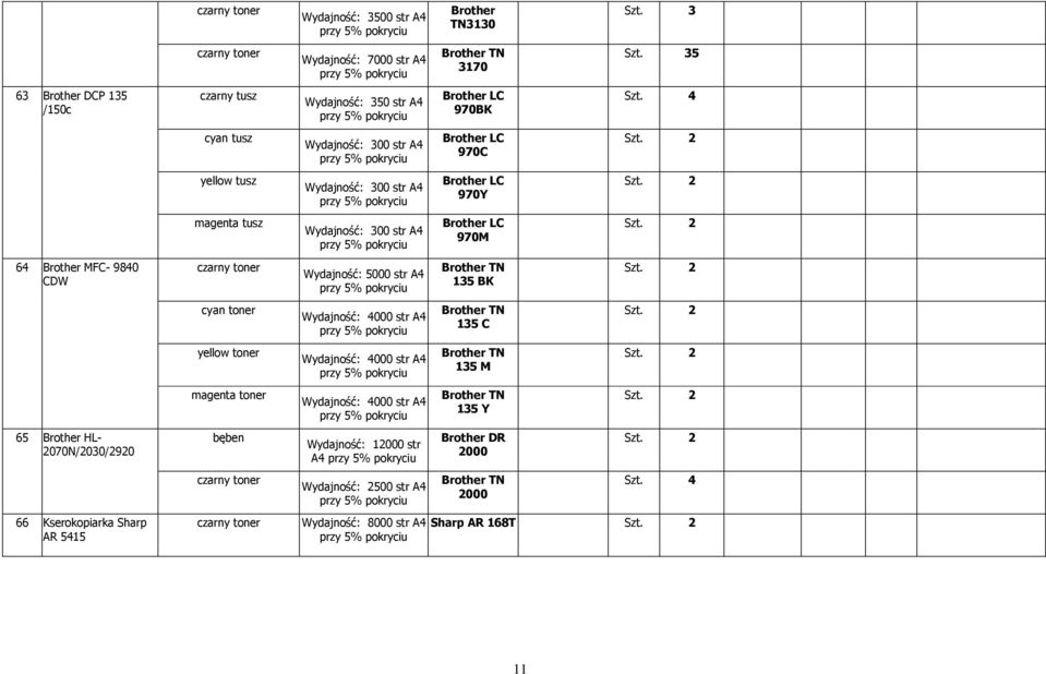 2070N/2030/2920 66 Kserokopiarka Sharp AR 5415 cyan toner yellow toner magenta toner bęben Wydajność: 5000 str A4 Wydajność: 4000 str A4 Wydajność: 4000 str A4 Wydajność: 4000