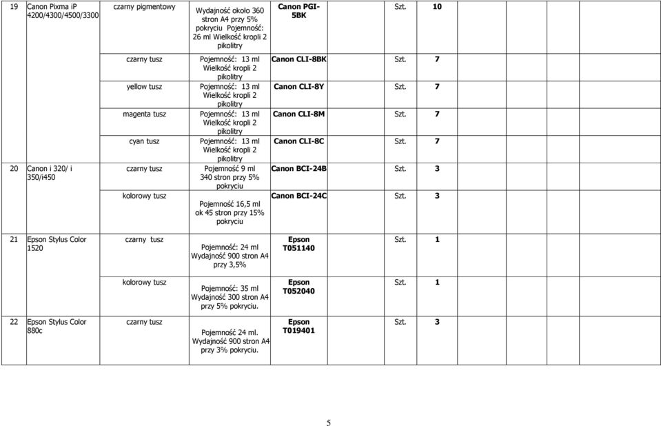 Wielkość kropli 2 pikolitry Pojemność 9 ml 340 stron przy 5% Pojemność 16,5 ml ok 45 stron przy 15% Canon PGI- 5BK 0 Canon CLI-8BK Szt. 7 Canon CLI-8Y Szt. 7 Canon CLI-8M Szt. 7 Canon CLI-8C Szt.
