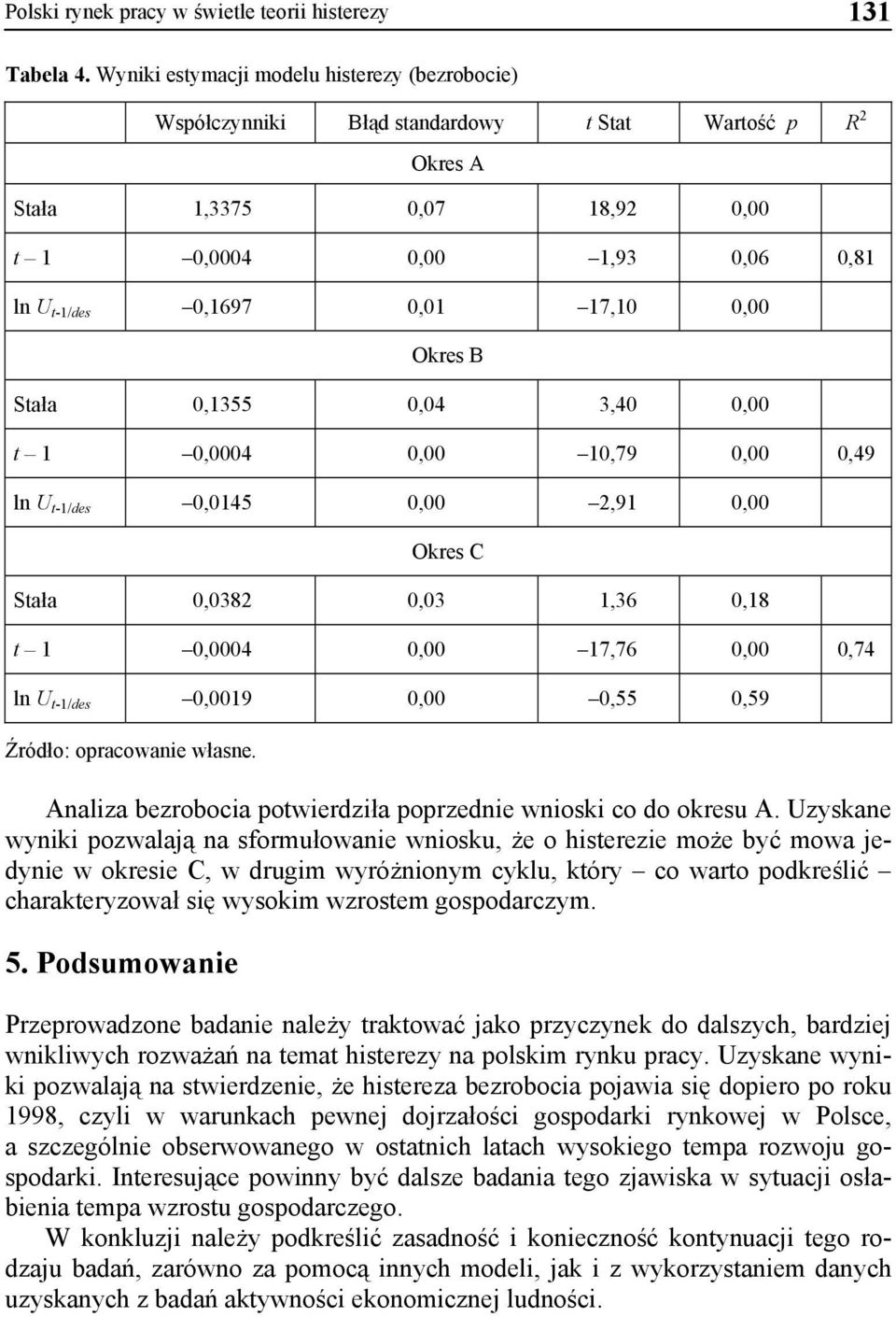 0,00 Okres B Stała 0,1355 0,04 3,40 0,00 t 1 0,0004 0,00 10,79 0,00 0,49 ln U t-1/des 0,0145 0,00 2,91 0,00 Okres C Stała 0,0382 0,03 1,36 0,18 t 1 0,0004 0,00 17,76 0,00 0,74 ln U t-1/des 0,0019