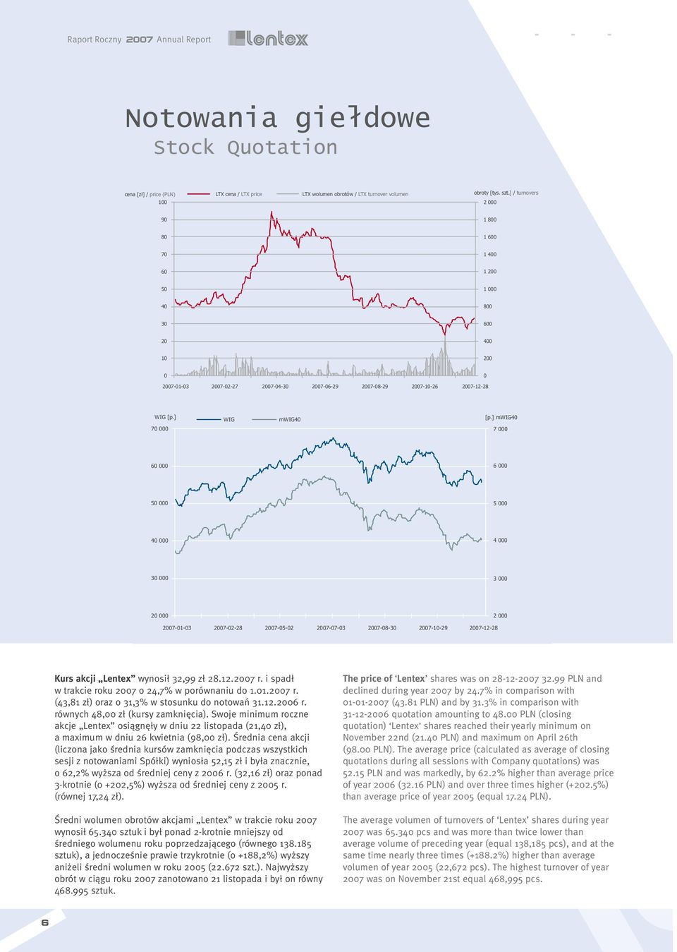 12.26 r. równych 48, zł (kursy zamknięcia). Swoje minimum roczne akcje Lentex osiągnęły w dniu 22 listopada (21,4 zł), a maximum w dniu 26 kwietnia (98, zł).