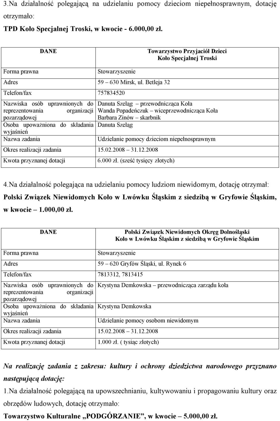 Betleja 32 Telefon/fax 757834520 Danuta Szeląg przewodnicząca Koła Wanda Popadeńczuk wiceprzewodnicząca Koła Barbara Zinów skarbnik Danuta Szeląg Udzielanie pomocy dzieciom niepełnosprawnym 6.000 zł.