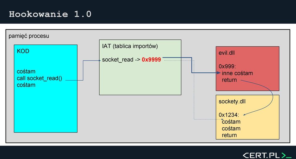 evil.dll socket_read -> 0x9999 cośtam call