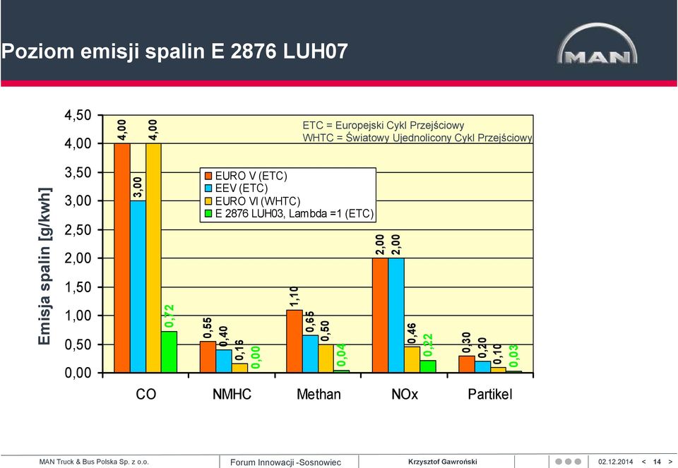 LUH03, Lambda =1 (ETC) 0,55 0,40 0,16 0,00 1,10 ETC = Europejski Cykl Przejściowy WHTC = Światowy