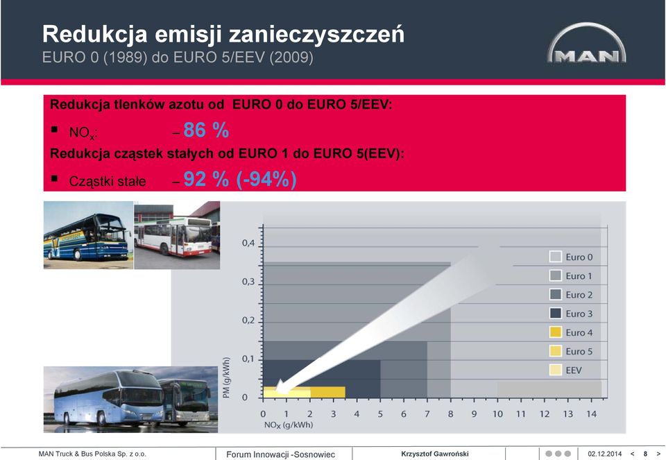 do EURO 5/EEV: NO x : 86 % Redukcja cząstek stałych