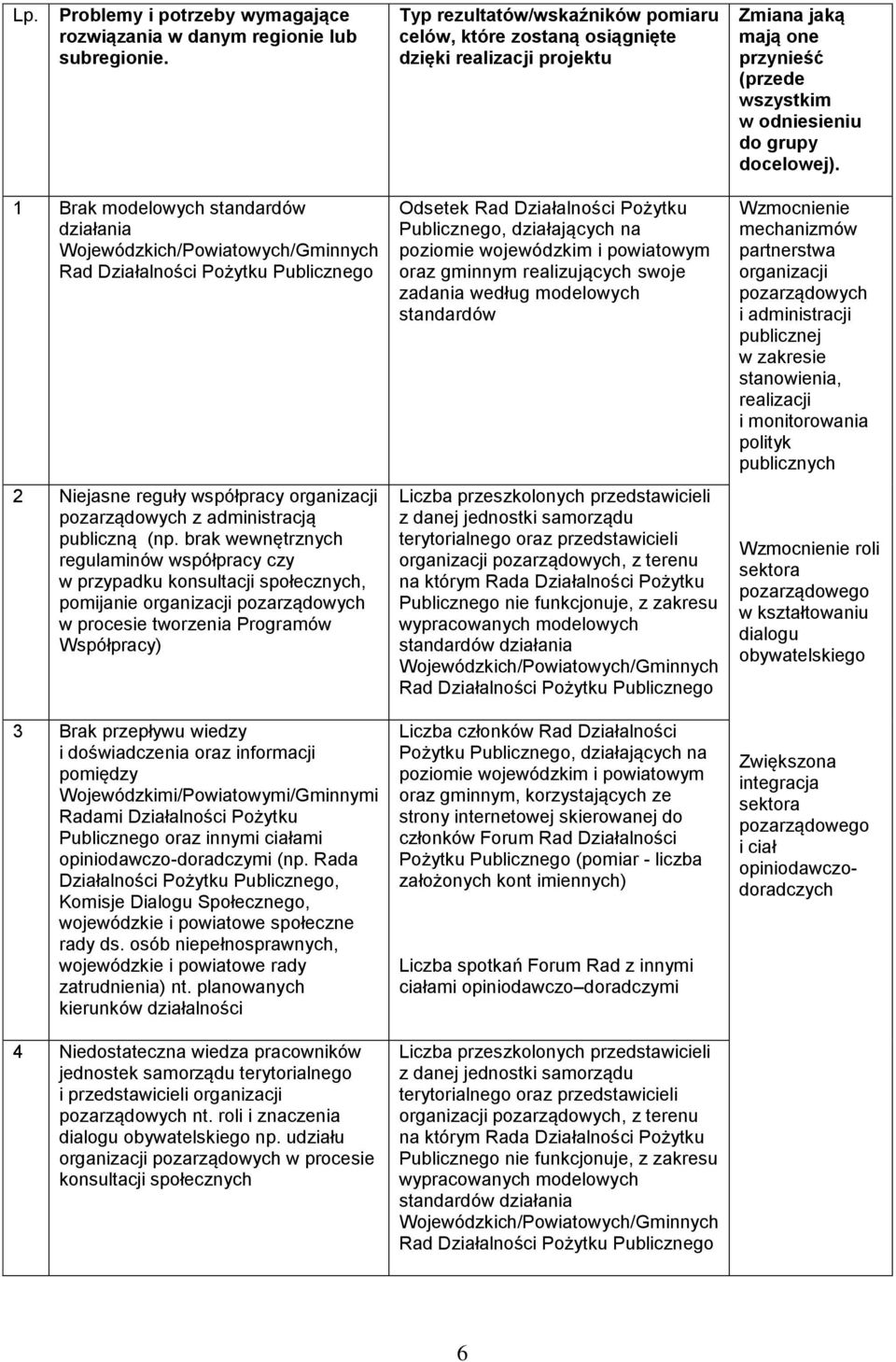 1 Brak modelowych standardów działania Wojewódzkich/Powiatowych/Gminnych Rad Działalności Pożytku Publicznego 2 Niejasne reguły współpracy organizacji pozarządowych z administracją publiczną (np.