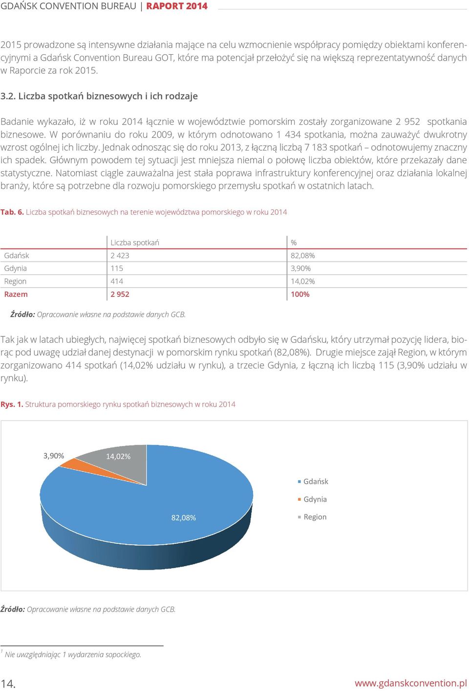 15. 3.2. Liczba spotkań biznesowych i ich rodzaje Badanie wykazało, iż w roku 2014 łącznie w województwie pomorskim zostały zorganizowane 2 952 spotkania biznesowe.