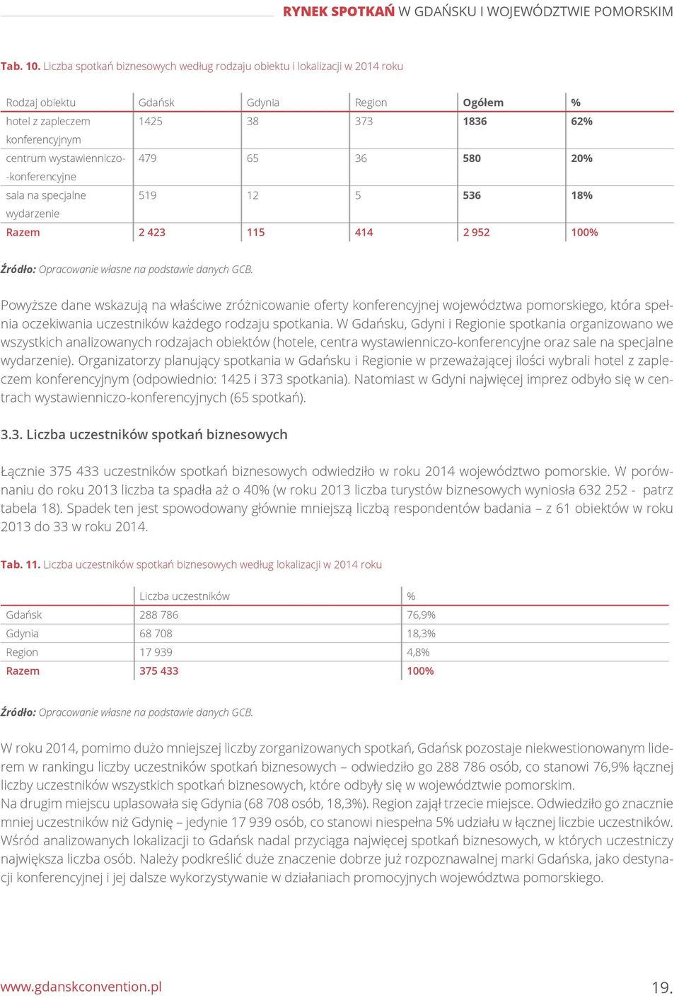 479 65 36 580 20% -konferencyjne sala na specjalne 519 12 5 536 18% wydarzenie Razem 2 423 115 414 2 952 100% Powyższe dane wskazują na właściwe zróżnicowanie oferty konferencyjnej województwa