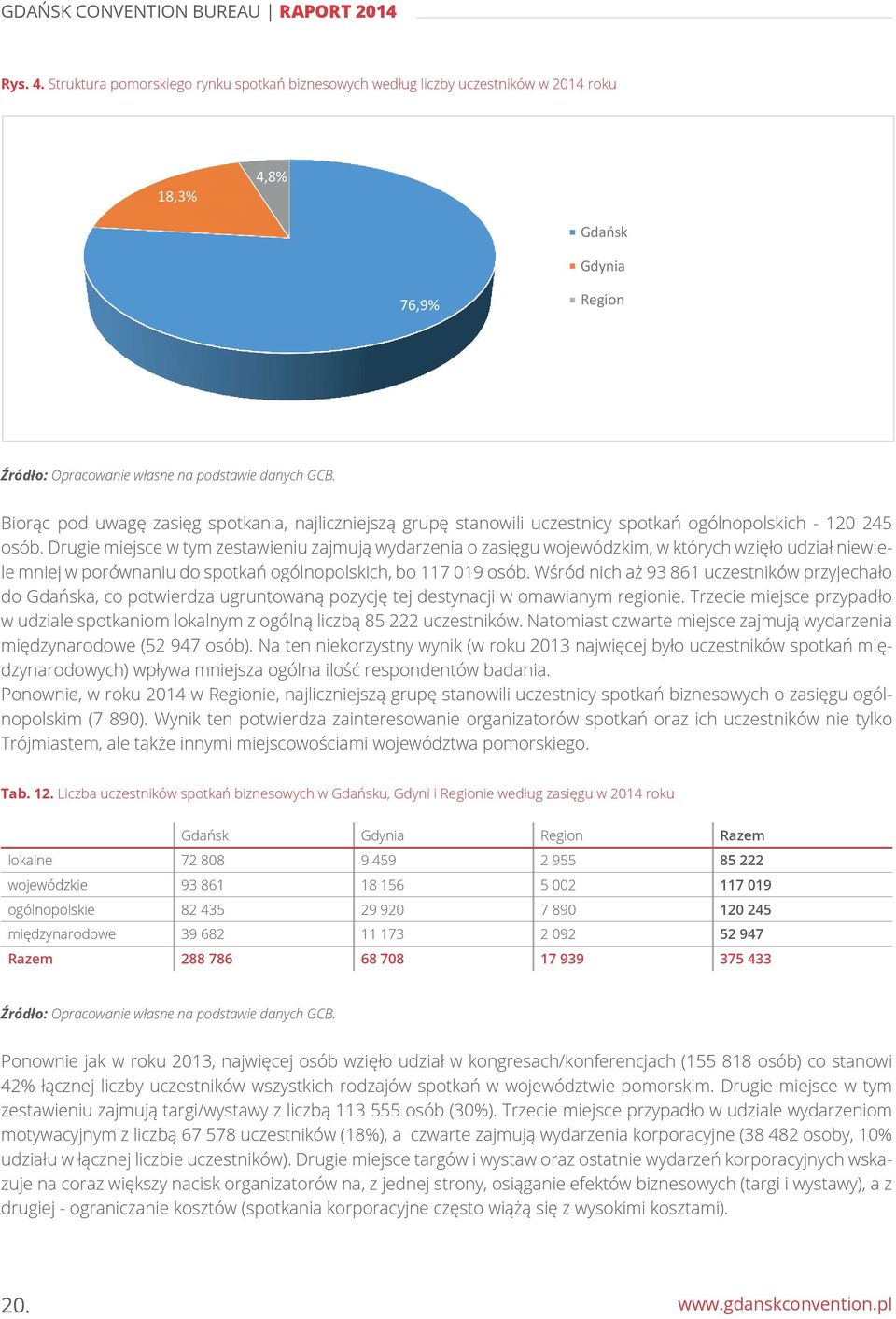 uczestnicy spotkań ogólnopolskich - 120 245 120 osób.