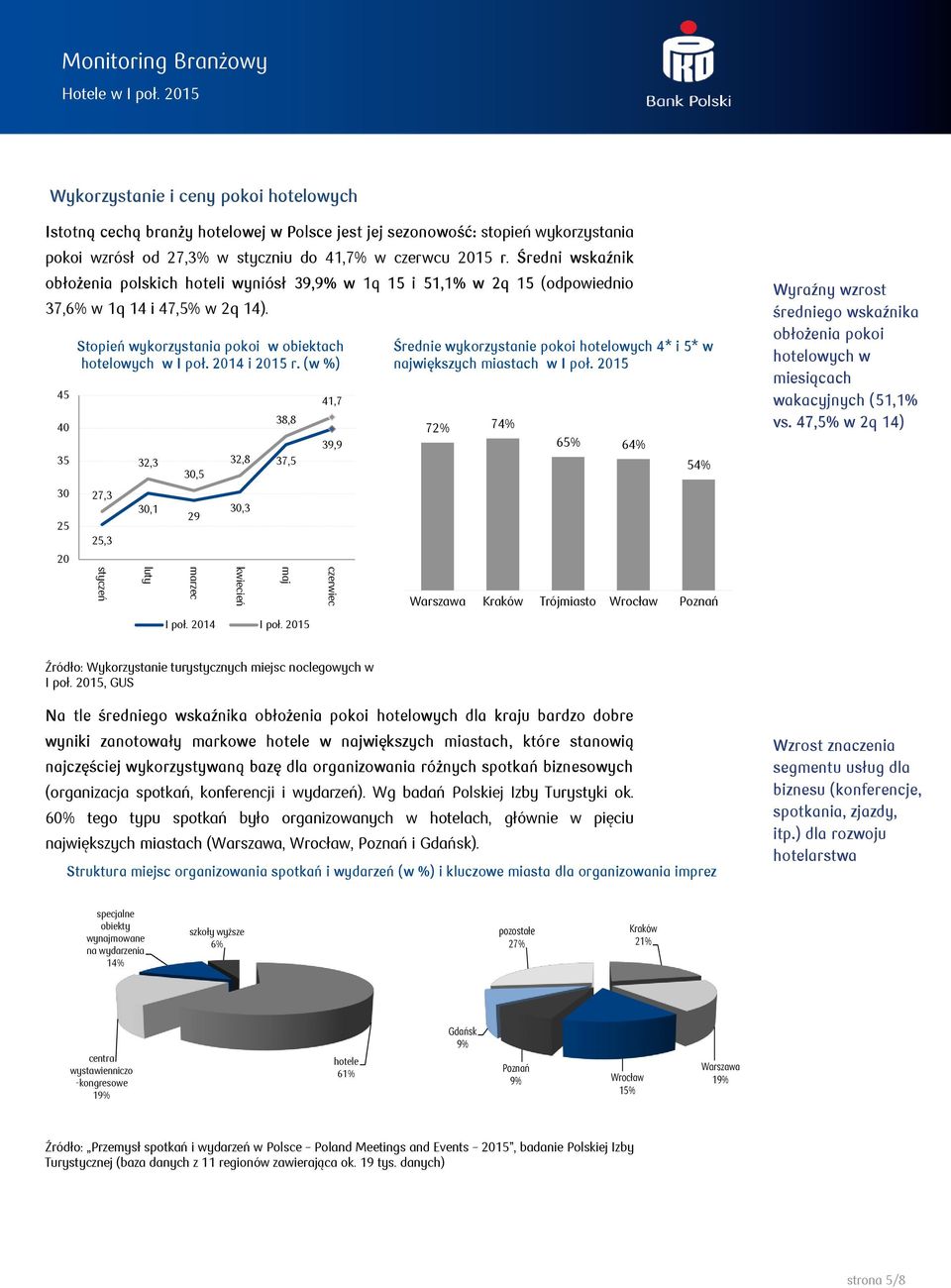 45 40 35 30 25 20 Stopień wykorzystania pokoi w obiektach hotelowych w I poł. 2014 i 2015 r. (w %) 27,3 25,3 styczeń 32,3 30,1 luty 30,5 29 marzec 32,8 30,3 kwiecień 38,8 37,5 maj I poł. 2014 I poł.