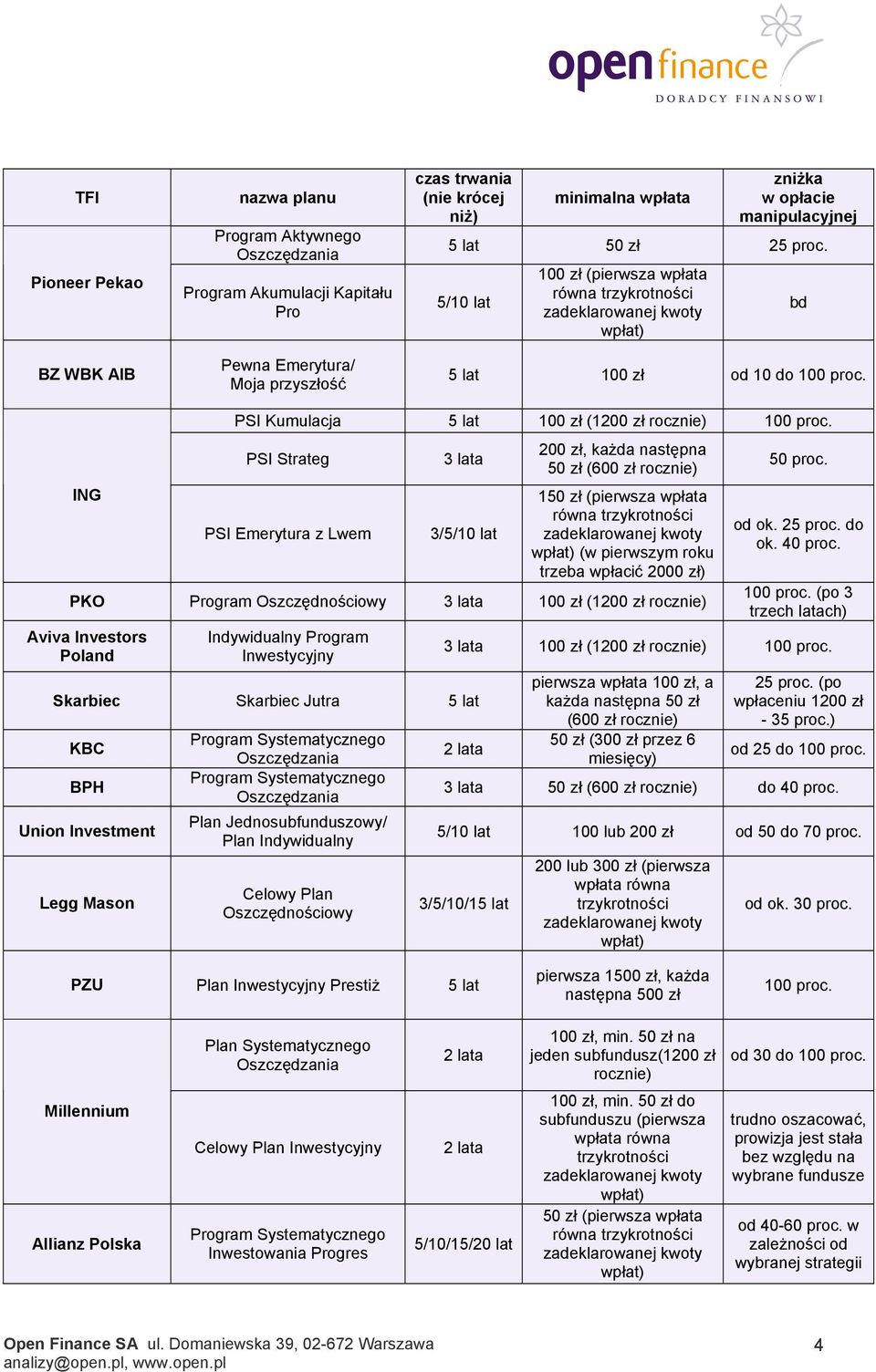 PSI Strateg PSI Emerytura z Lwem 3 lata 3/5/10 lat 200 zł, każda następna 50 zł (600 zł rocznie) 150 zł (pierwsza wpłata (w pierwszym roku trzeba wpłacić 2000 zł) PKO Program Oszczędnościowy 3 lata