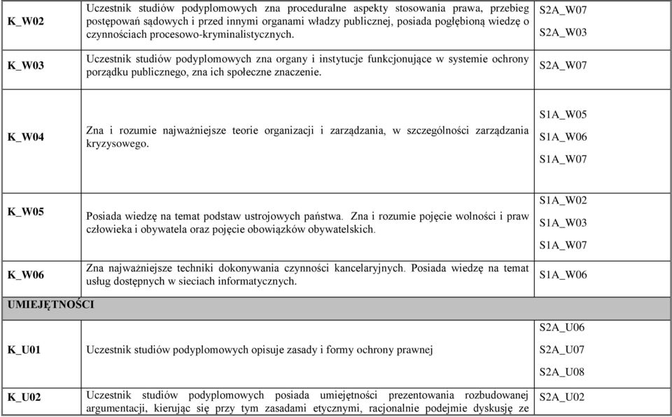 S2A_W03 K_W04 Zna i rozumie najważniejsze teorie organizacji i zarządzania, w szczególności zarządzania kryzysowego.