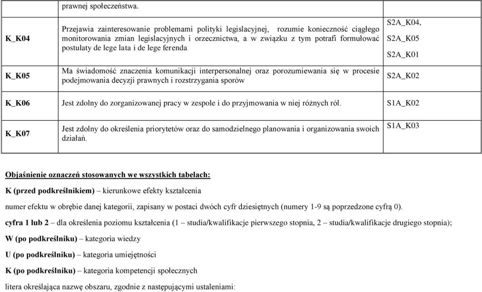 lata i de lege ferenda Ma świadomość znaczenia komunikacji interpersonalnej oraz porozumiewania się w procesie podejmowania decyzji prawnych i rozstrzygania sporów S2A_K04, S2A_K01 S2A_K02 K_K06 Jest