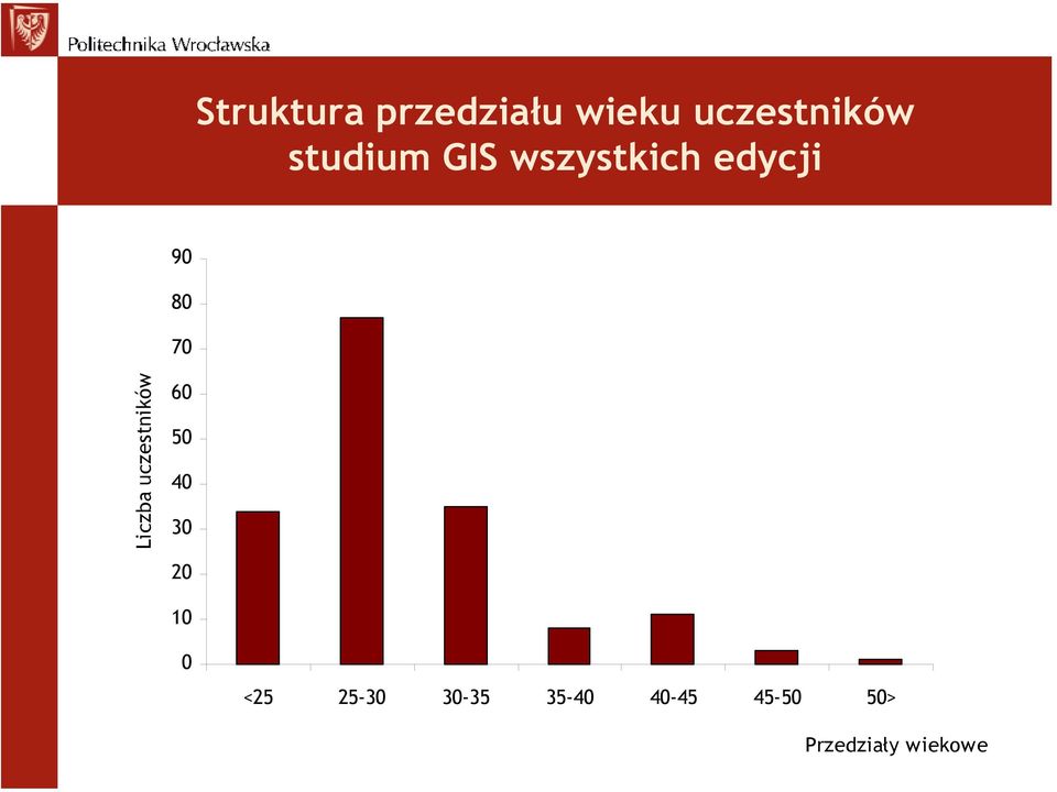 Liczba uczestników 60 50 40 30 20 10 0