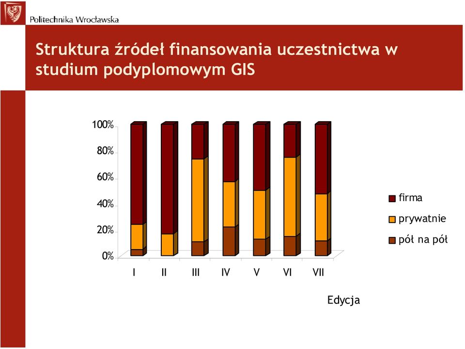 GIS 100% 80% 60% 40% 20% 0% I II III