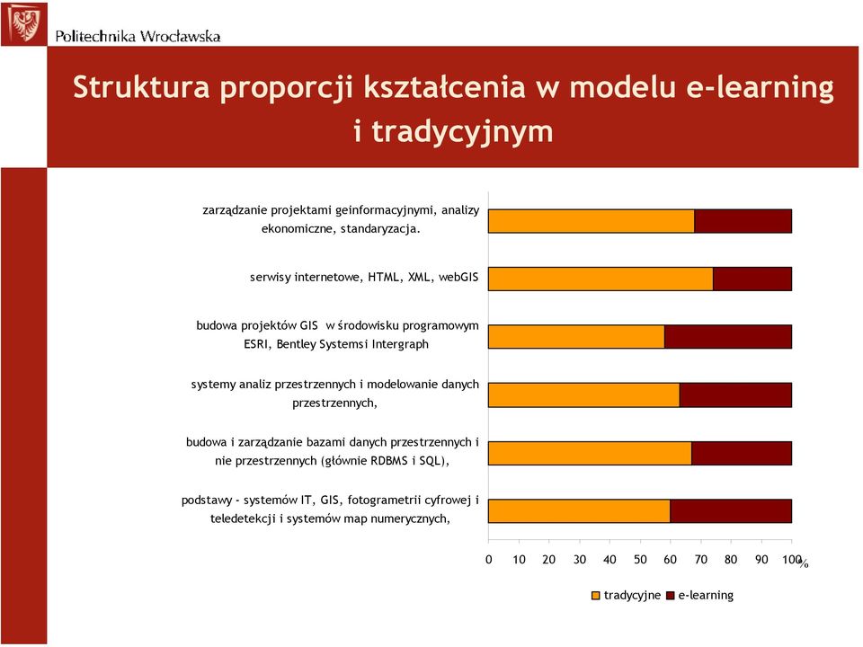 przestrzennych i modelowanie danych przestrzennych, budowa i zarządzanie bazami danych przestrzennych i nie przestrzennych (głównie RDBMS i