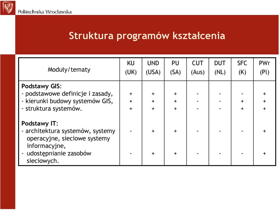 kierunki budowy systemów GIS, struktura systemów.