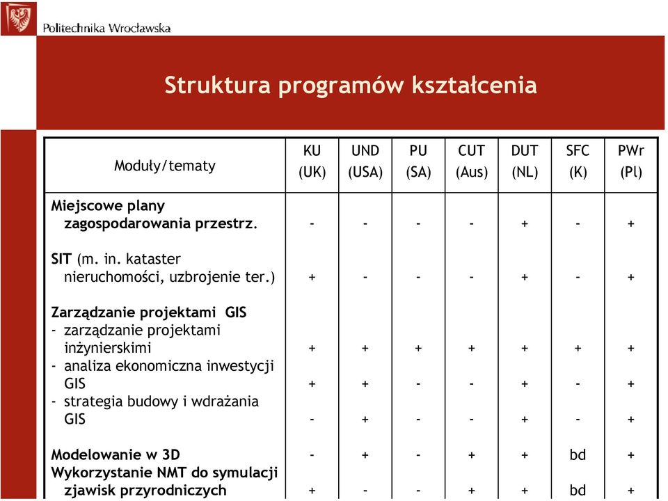 ) Zarządzanie projektami GIS zarządzanie projektami inżynierskimi analiza ekonomiczna inwestycji GIS