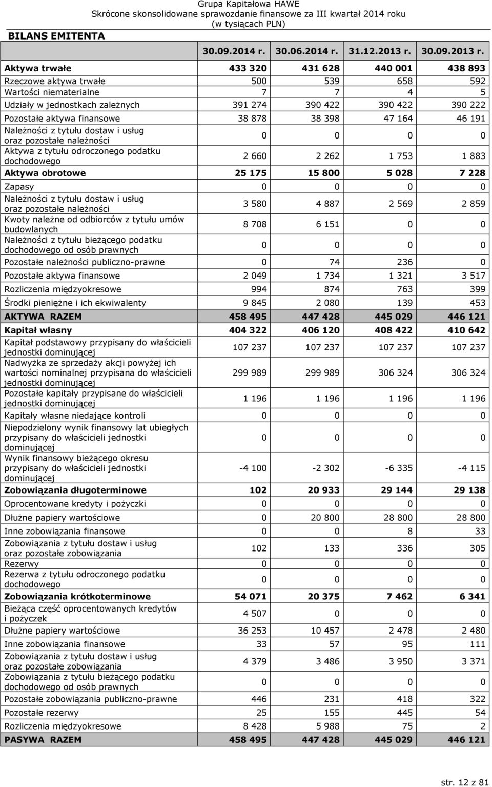 Aktywa trwałe 433 320 431 628 440 001 438 893 Rzeczowe aktywa trwałe 500 539 658 592 Wartości niematerialne 7 7 4 5 Udziały w jednostkach zależnych 391 274 390 422 390 422 390 222 Pozostałe aktywa