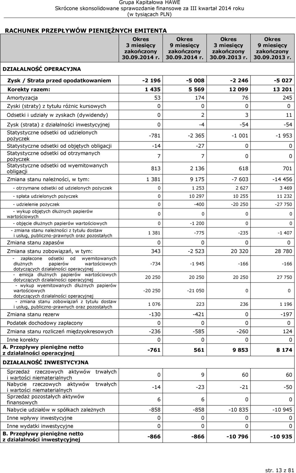 Zysk / Strata przed opodatkowaniem -2 196-5 008-2 246-5 027 Korekty razem: 1 435 5 569 12 099 13 201 Amortyzacja 53 174 76 245 Zyski (straty) z tytułu różnic kursowych 0 0 0 0 Odsetki i udziały w