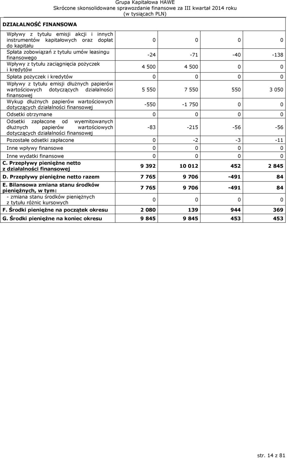 finansowej Wykup dłużnych papierów wartościowych dotyczących działalności finansowej 5 550 7 550 550 3 050-550 -1 750 0 0 Odsetki otrzymane 0 0 0 0 Odsetki zapłacone od wyemitowanych dłużnych