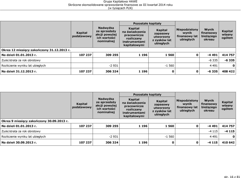 zysków lat ubiegłych Niepodzielony wynik finansowy lat ubiegłych Wynik finansowy bieżącego okresu Kapitał własny ogółem Na dzień 01.01.2013 r.