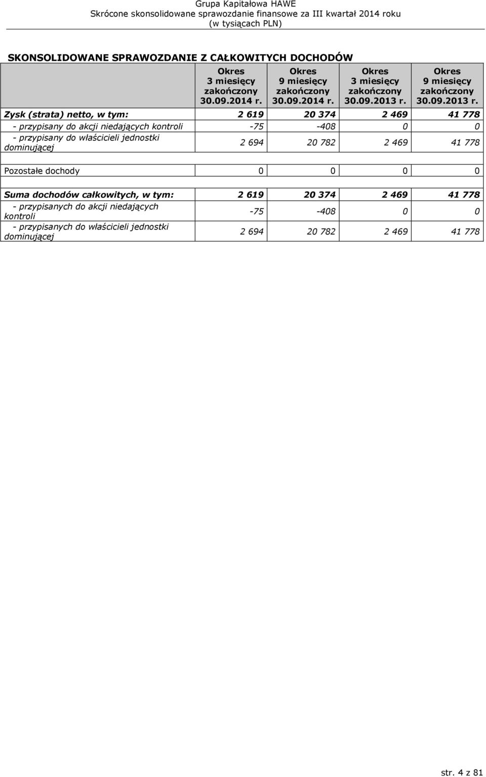 Zysk (strata) netto, w tym: 2 619 20 374 2 469 41 778 - przypisany do akcji niedających kontroli -75-408 0 0 - przypisany do właścicieli jednostki dominującej