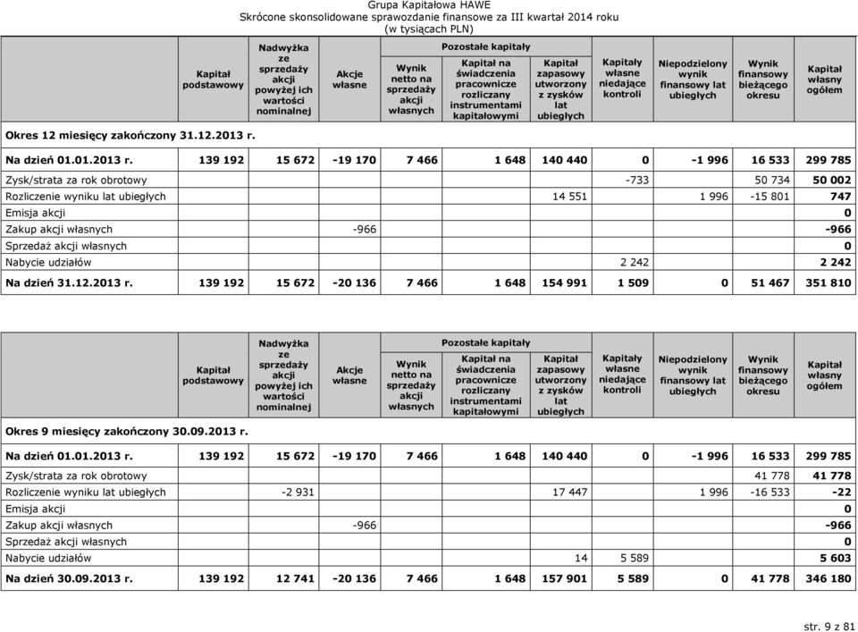 własny ogółem Okres 12 miesięcy zakończony 31.12.2013 r.