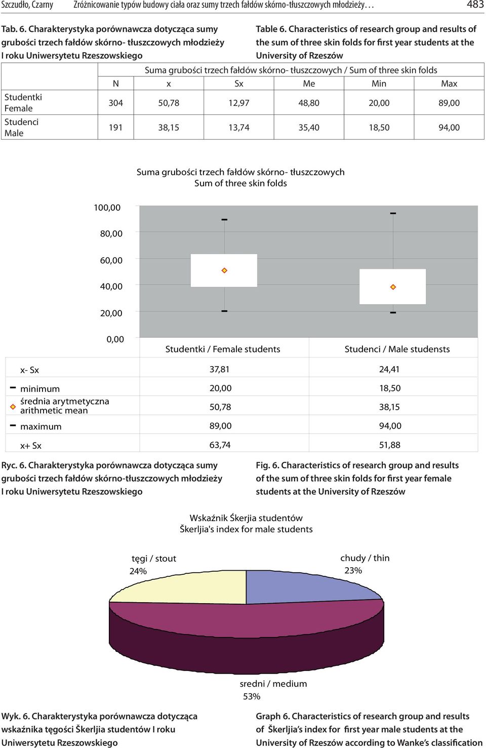 folds 304 50,78 12,97 48,80 20,00 89,00 191 38,15 13,74 35,40 18,50 94,00 100,00 Suma grubości trzech fałdów skórno- tłuszczowych Sum of three skin folds 80,00 60,00 40,00 20,00 0,00 x- Sx 37,81