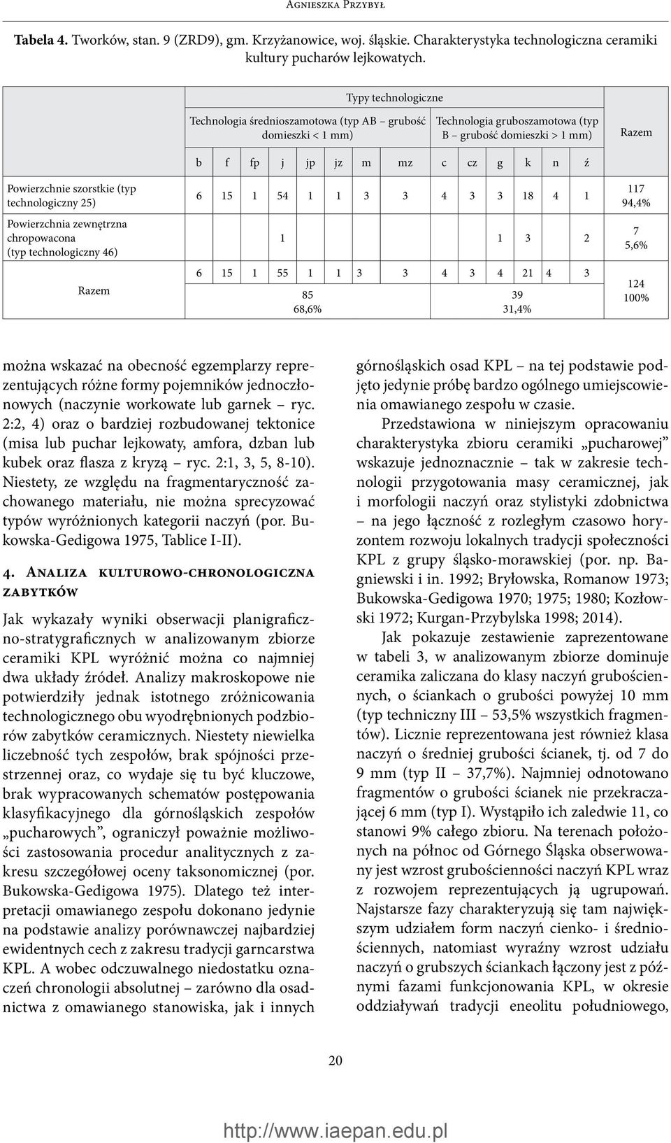 Powierzchnia zewnętrzna chropowacona (typ technologiczny 46) Razem b f fp j jp jz m mz c cz g k n ź 6 15 1 54 1 1 3 3 4 3 3 18 4 1 1 1 3 2 6 15 1 55 1 1 3 3 4 3 4 21 4 3 85 68,6% 39 31,4% 117 94,4% 7